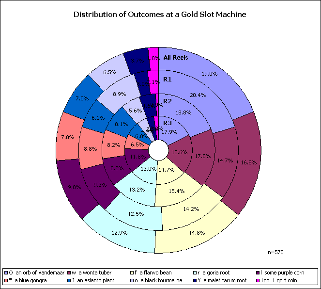 reel outcomes at a gold slot machine, n=570